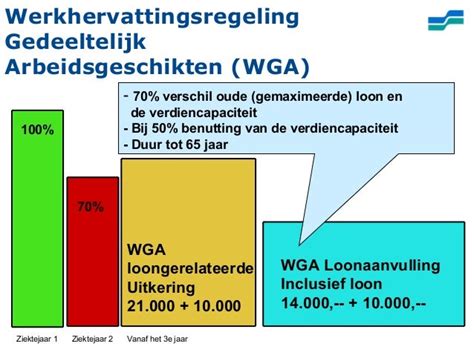 lgu|duur wga loongerelateerde uitkering.